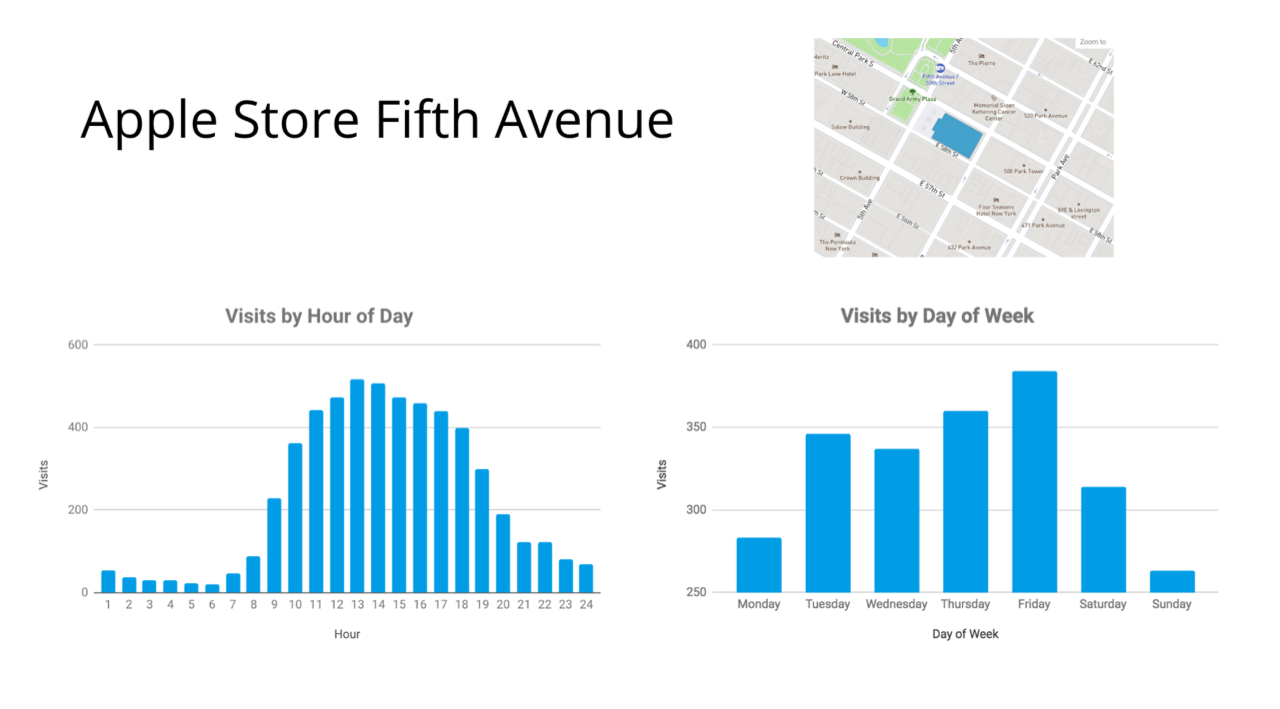Foot Traffic Data Calculations, Accurate POIs, & Where to Get It